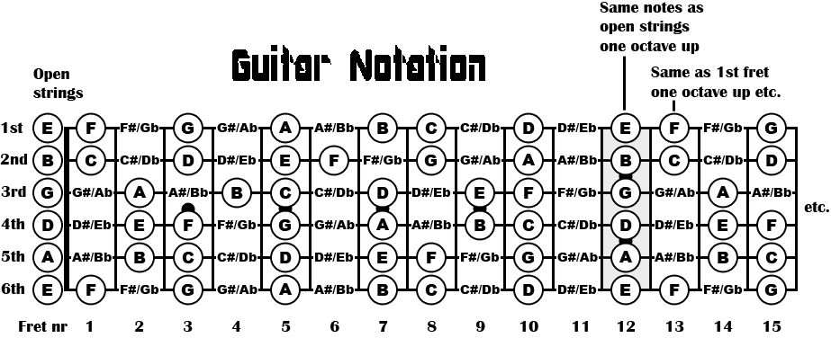 Guitar Notation